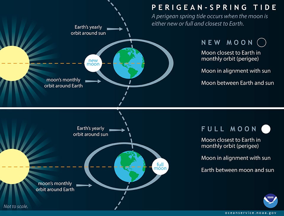 Perigee Tide