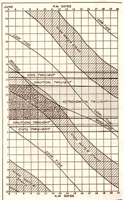 Tidal Diagram for Omaha Beach, June 1944